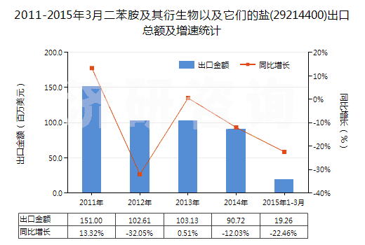 2011-2015年3月二苯胺及其衍生物以及它們的鹽(29214400)出口總額及增速統(tǒng)計(jì)